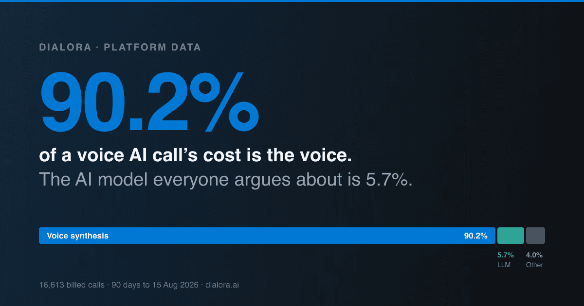Voice synthesis is 90.2% of the cost of an AI phone call; the language model is 5.7%. Based on 16,613 billed calls over 90 days on the Dialora platform.
