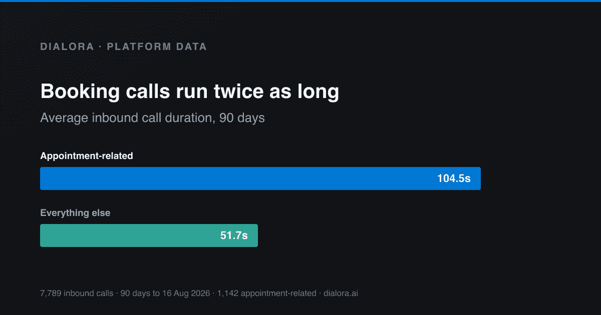 Appointment-related calls average 104.5 seconds against 51.7 for every other call type, based on 7,789 inbound calls on the Dialora platform.