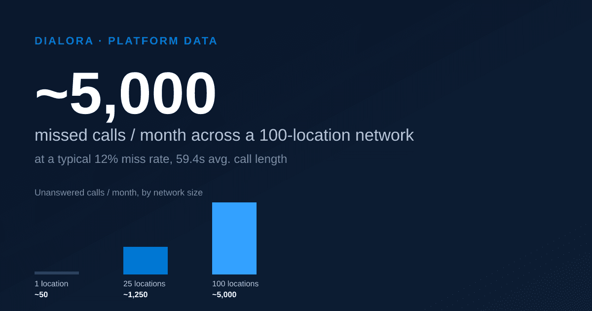 Missed-call cost multiplies across a multi-location network: one location loses hours of unanswered calls a month; a hundred locations lose the same share at a hundred times the scale.