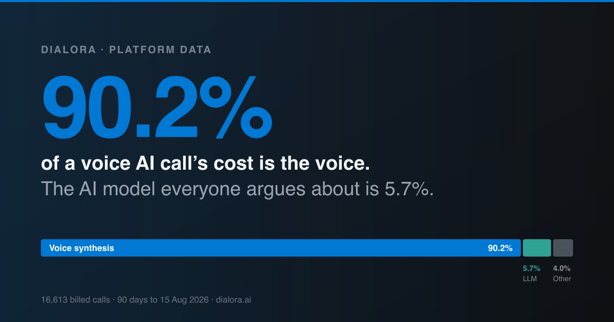 Voice synthesis is 90.2% of the cost of an AI phone call; the language model is 5.7%. Based on 16,613 billed calls over 90 days on the Dialora platform.