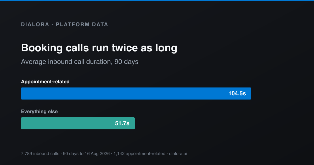 Appointment-related calls average 104.5 seconds against 51.7 for every other call type, based on 7,789 inbound calls on the Dialora platform.